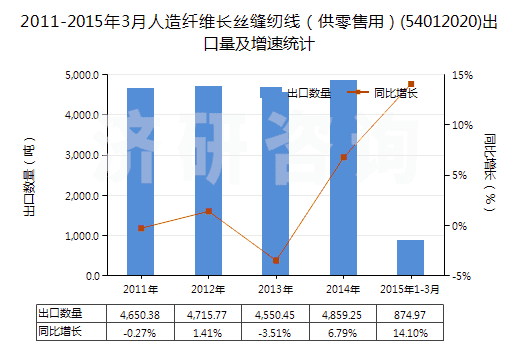2011-2015年3月人造纖維長(zhǎng)絲縫紉線(xiàn)（供零售用）(54012020)出口量及增速統(tǒng)計(jì)